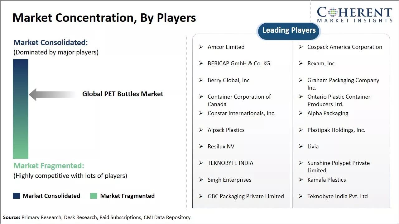 Pet Bottles Market Concentration By Players Pet Bottles Market Concentration By Players
